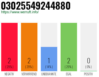 Rufnummer 03025549244880 Telefonnummer 03025549244880