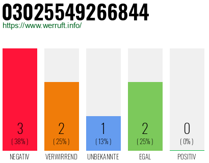 Rufnummer 03025549266844 Telefonnummer 03025549266844