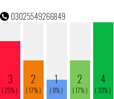 Telefonnummer 03025549266849