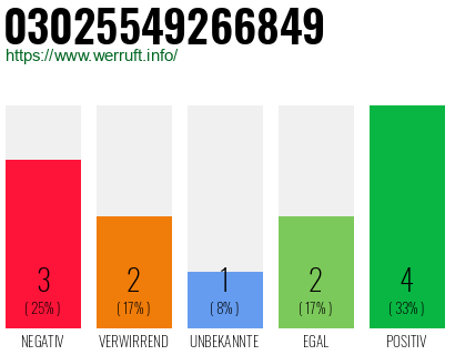 Rufnummer 03025549266849 Telefonnummer 03025549266849