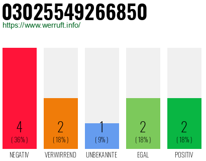 Rufnummer 03025549266850 Telefonnummer 03025549266850