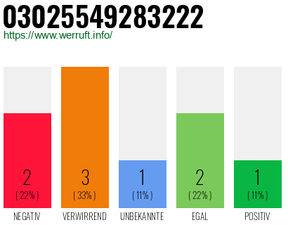 Rufnummer 03025549283222 Telefonnummer 03025549283222