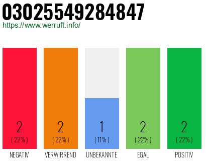 Rufnummer 03025549284847 Telefonnummer 03025549284847