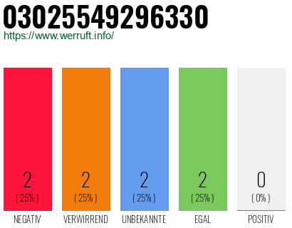 Rufnummer 03025549296330 Telefonnummer 03025549296330