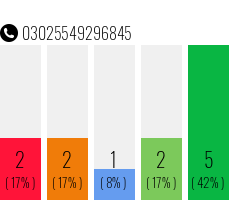 Telefonnummer 03025549296845