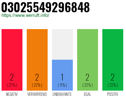 Rufnummer 03025549296848 Telefonnummer 03025549296848