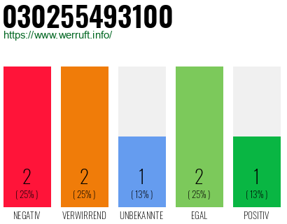 Rufnummer 030255493100 Telefonnummer 030255493100