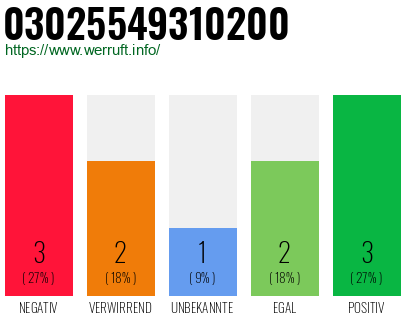 Rufnummer 03025549310200 Telefonnummer 03025549310200