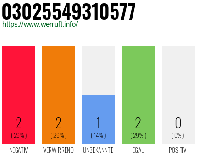Rufnummer 03025549310577 Telefonnummer 03025549310577