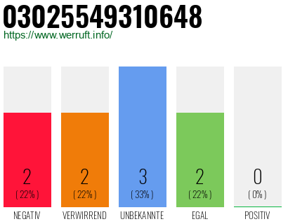 Rufnummer 03025549310648 Telefonnummer 03025549310648