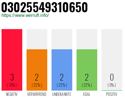 Rufnummer 03025549310650 Telefonnummer 03025549310650