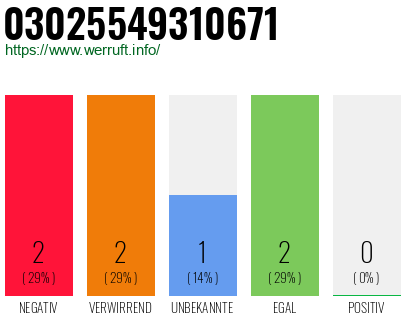 Rufnummer 03025549310671 Telefonnummer 03025549310671