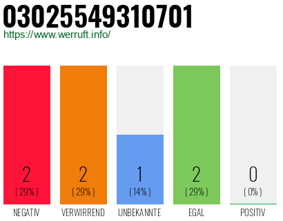 Rufnummer 03025549310701 Telefonnummer 03025549310701