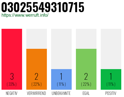 Rufnummer 03025549310715 Telefonnummer 03025549310715