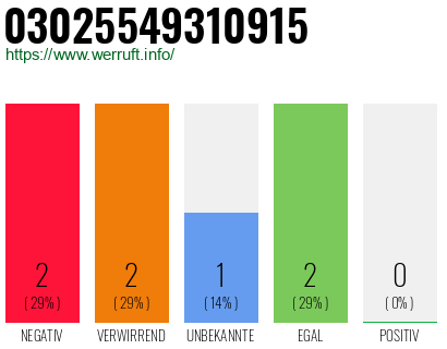 Rufnummer 03025549310915 Telefonnummer 03025549310915