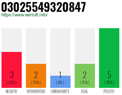 Rufnummer 03025549320847 Telefonnummer 03025549320847