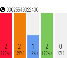 Telefonnummer 03025549322430