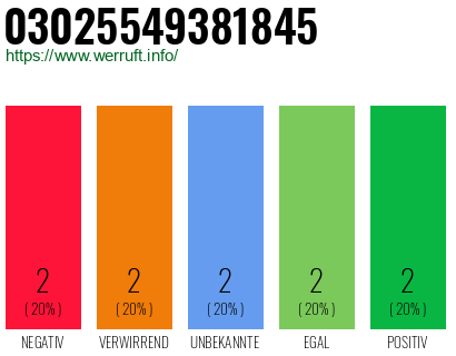 Rufnummer 03025549381845 Telefonnummer 03025549381845