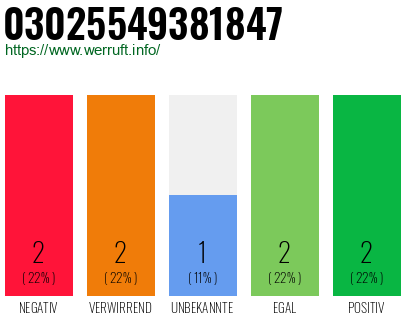Rufnummer 03025549381847 Telefonnummer 03025549381847