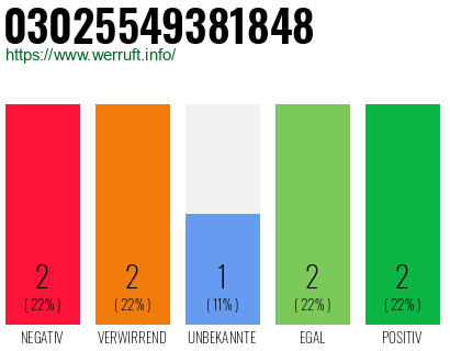 Rufnummer 03025549381848 Telefonnummer 03025549381848