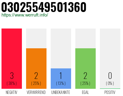 Rufnummer 03025549501360 Telefonnummer 03025549501360