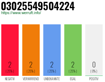 Rufnummer 03025549504224 Telefonnummer 03025549504224