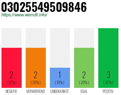 Rufnummer 03025549509846 Telefonnummer 03025549509846