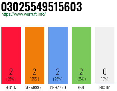 Rufnummer 03025549515603 Telefonnummer 03025549515603