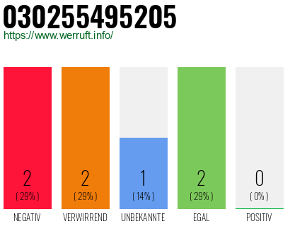 Rufnummer 030255495205 Telefonnummer 030255495205