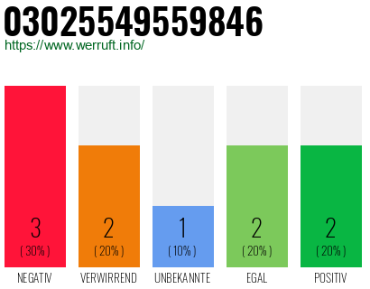 Rufnummer 03025549559846 Telefonnummer 03025549559846