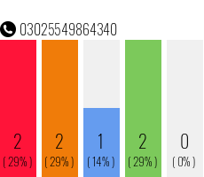 Telefonnummer 03025549864340
