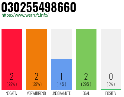 Rufnummer 030255498660 Telefonnummer 030255498660