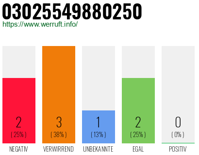 Rufnummer 03025549880250 Telefonnummer 03025549880250