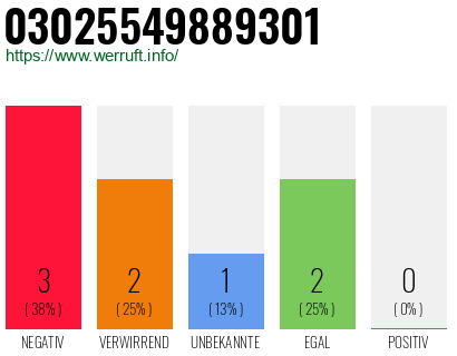 Rufnummer 03025549889301 Telefonnummer 03025549889301