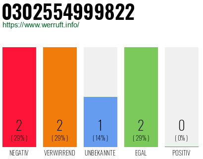 Rufnummer 0302554999822 Telefonnummer 0302554999822