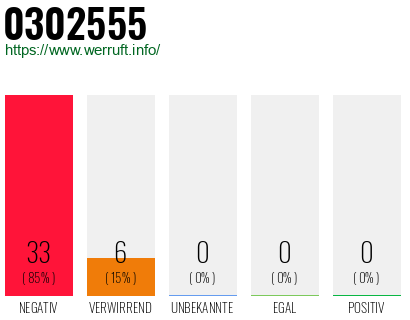 Rufnummer 0302555 Telefonnummer 0302555