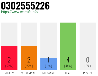 Rufnummer 0302555226 Telefonnummer 0302555226