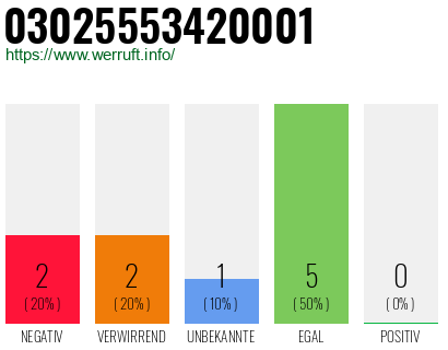 Rufnummer 03025553420001 Telefonnummer 03025553420001