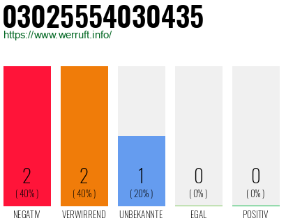 Rufnummer 03025554030435 Telefonnummer 03025554030435