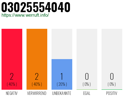 Rufnummer 03025554040 Telefonnummer 03025554040