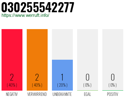 Rufnummer 030255542277 Telefonnummer 030255542277