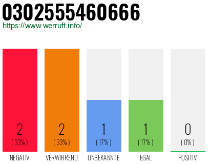 Rufnummer 0302555460666 Telefonnummer 0302555460666