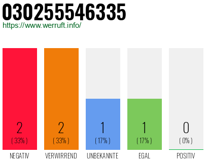 Rufnummer 030255546335 Telefonnummer 030255546335