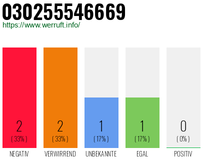 Rufnummer 030255546669 Telefonnummer 030255546669