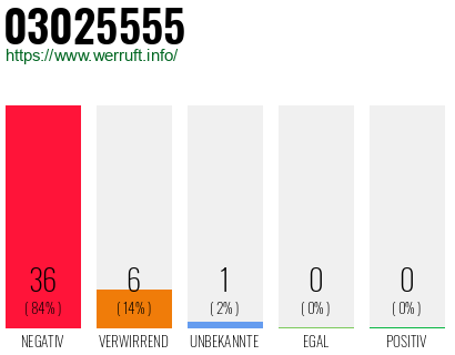 Rufnummer 03025555 Telefonnummer 03025555