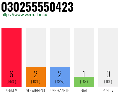 Rufnummer 030255550423 Telefonnummer 030255550423