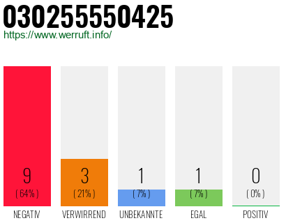 Rufnummer 030255550425 Telefonnummer 030255550425