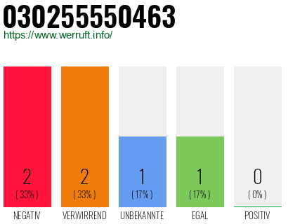 Rufnummer 030255550463 Telefonnummer 030255550463