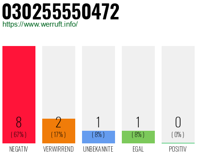Rufnummer 030255550472 Telefonnummer 030255550472