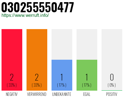 Rufnummer 030255550477 Telefonnummer 030255550477